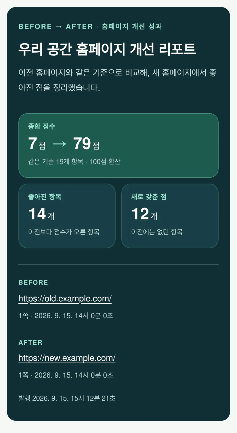 예시 개선 리포트 화면 — 종합 점수 7점에서 79점, 좋아진 항목 14개, 새로 갖춘 점 12개와 첫 번째로 좋아진 항목 「검색 가능한 본문」